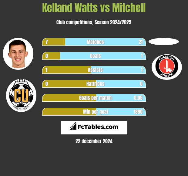 Kelland Watts vs Mitchell h2h player stats