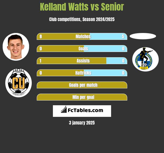 Kelland Watts vs Senior h2h player stats