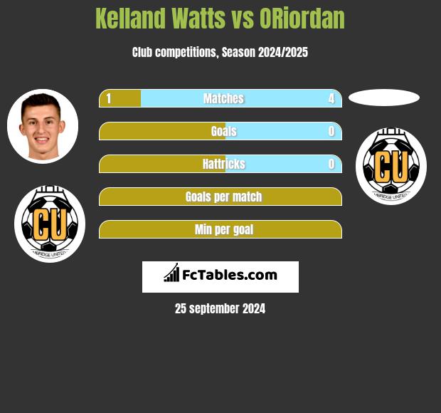 Kelland Watts vs ORiordan h2h player stats