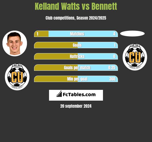 Kelland Watts vs Bennett h2h player stats