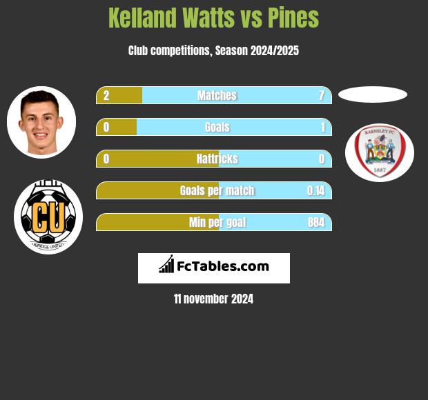 Kelland Watts vs Pines h2h player stats