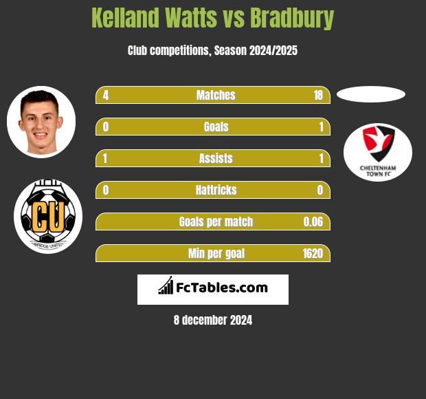 Kelland Watts vs Bradbury h2h player stats