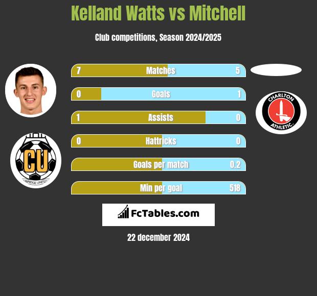 Kelland Watts vs Mitchell h2h player stats