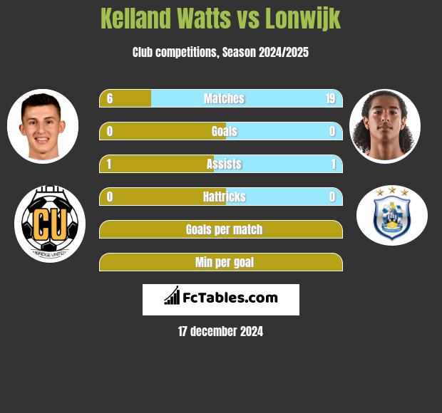 Kelland Watts vs Lonwijk h2h player stats