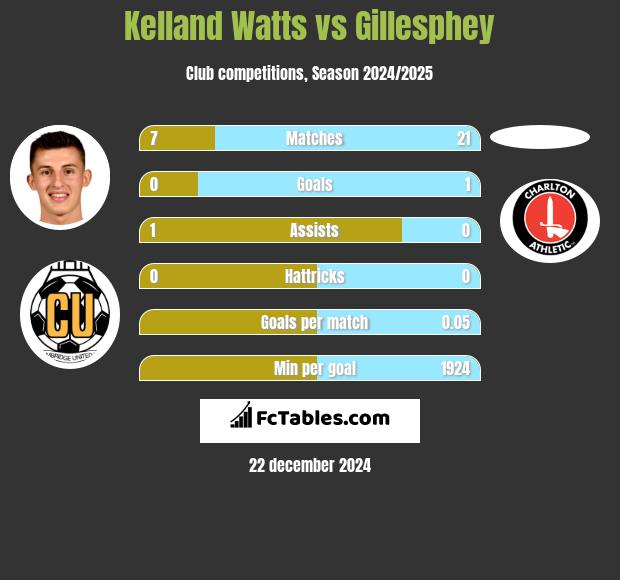 Kelland Watts vs Gillesphey h2h player stats