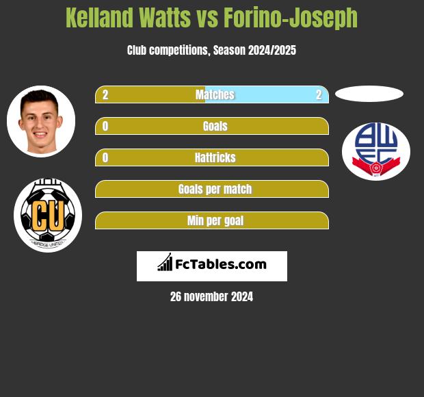 Kelland Watts vs Forino-Joseph h2h player stats