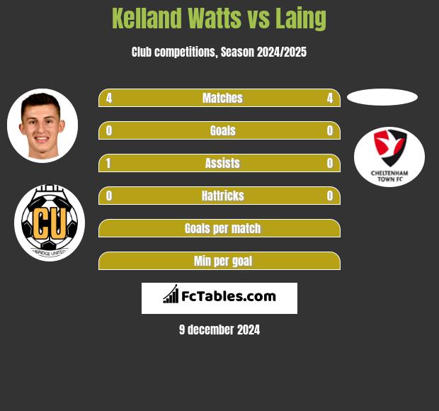 Kelland Watts vs Laing h2h player stats