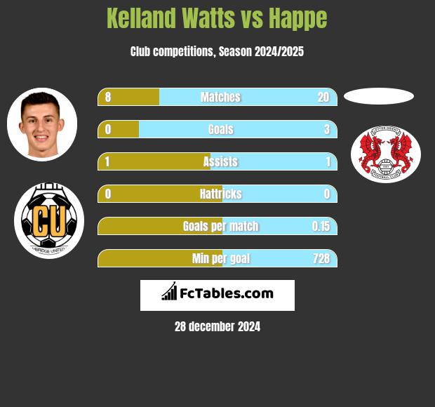 Kelland Watts vs Happe h2h player stats