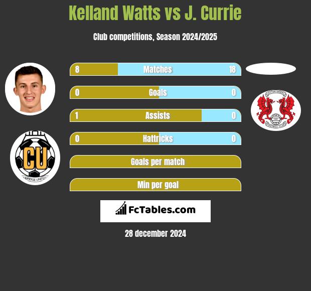 Kelland Watts vs J. Currie h2h player stats