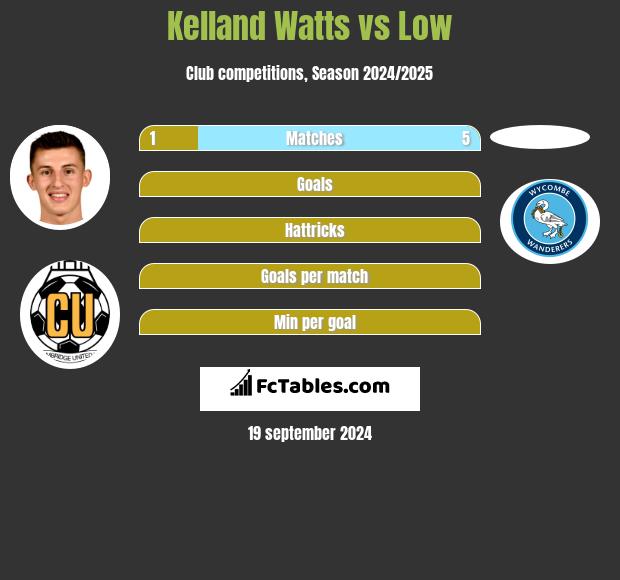 Kelland Watts vs Low h2h player stats