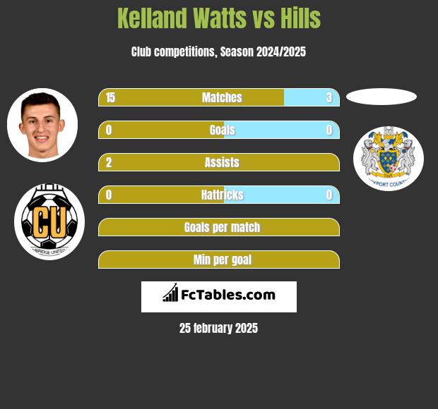 Kelland Watts vs Hills h2h player stats