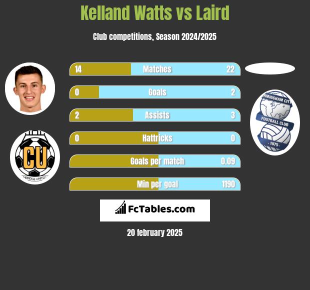 Kelland Watts vs Laird h2h player stats