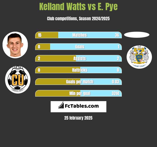 Kelland Watts vs E. Pye h2h player stats