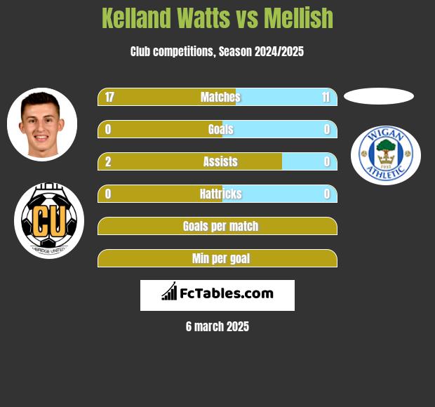 Kelland Watts vs Mellish h2h player stats