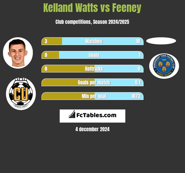 Kelland Watts vs Feeney h2h player stats