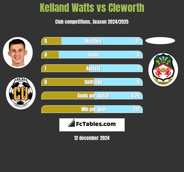 Kelland Watts vs Cleworth h2h player stats