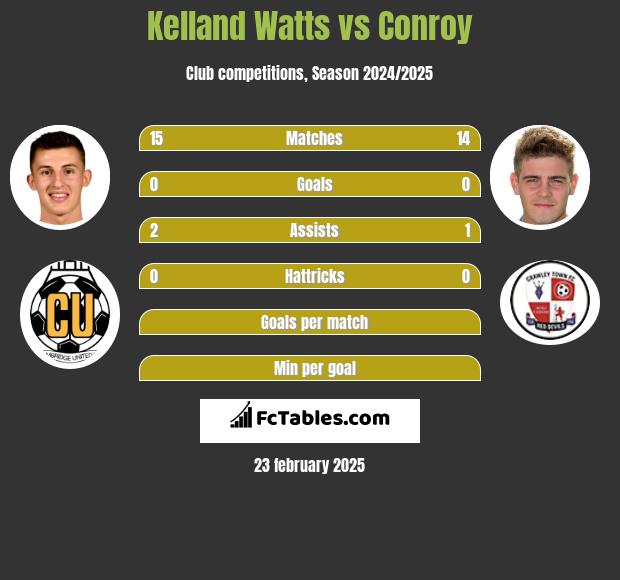 Kelland Watts vs Conroy h2h player stats