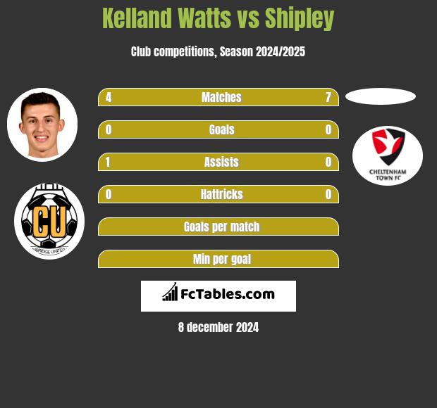 Kelland Watts vs Shipley h2h player stats