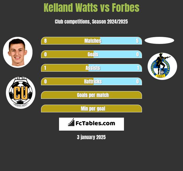 Kelland Watts vs Forbes h2h player stats