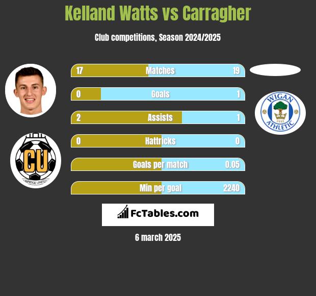 Kelland Watts vs Carragher h2h player stats