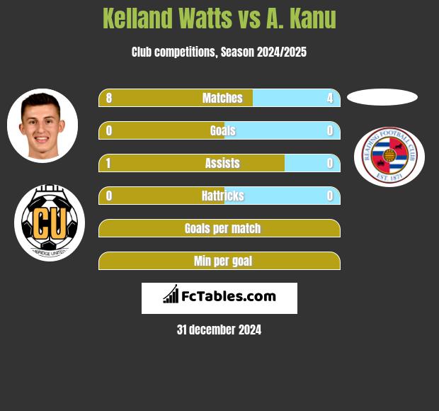 Kelland Watts vs A. Kanu h2h player stats