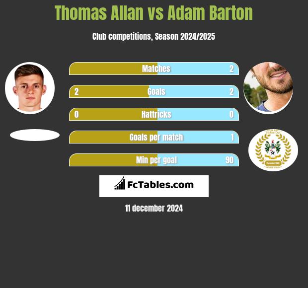 Thomas Allan vs Adam Barton h2h player stats