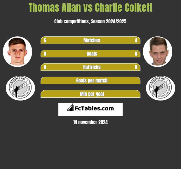 Thomas Allan vs Charlie Colkett h2h player stats