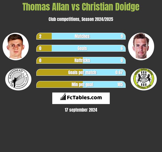 Thomas Allan vs Christian Doidge h2h player stats