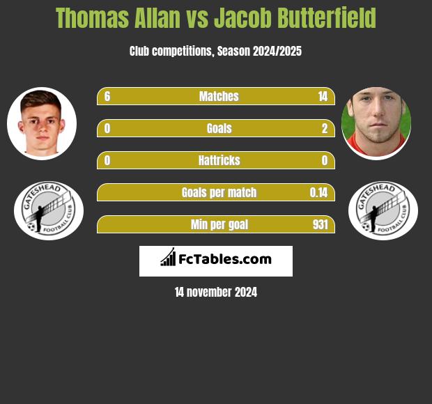 Thomas Allan vs Jacob Butterfield h2h player stats