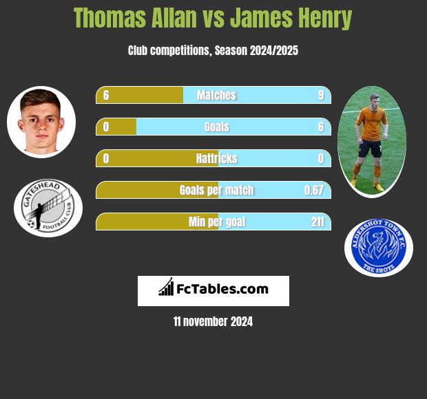 Thomas Allan vs James Henry h2h player stats