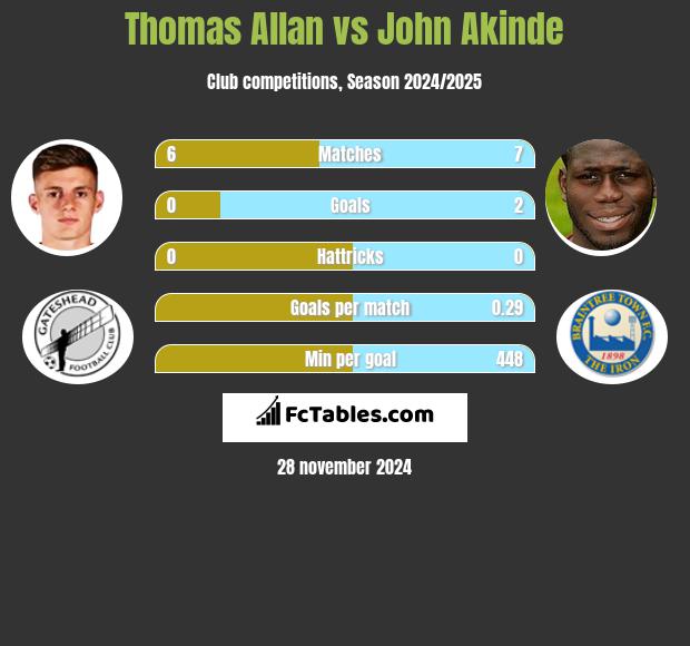 Thomas Allan vs John Akinde h2h player stats