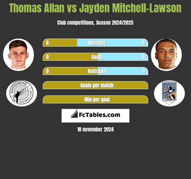 Thomas Allan vs Jayden Mitchell-Lawson h2h player stats