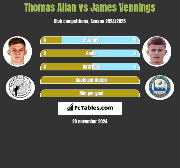 Thomas Allan vs James Vennings h2h player stats