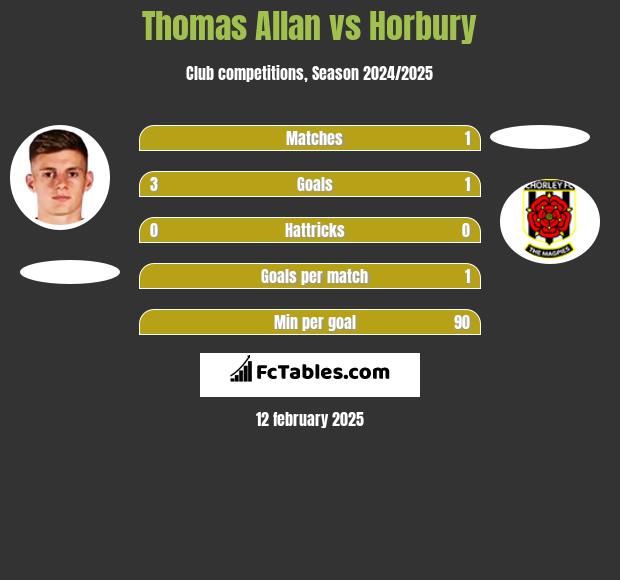 Thomas Allan vs Horbury h2h player stats