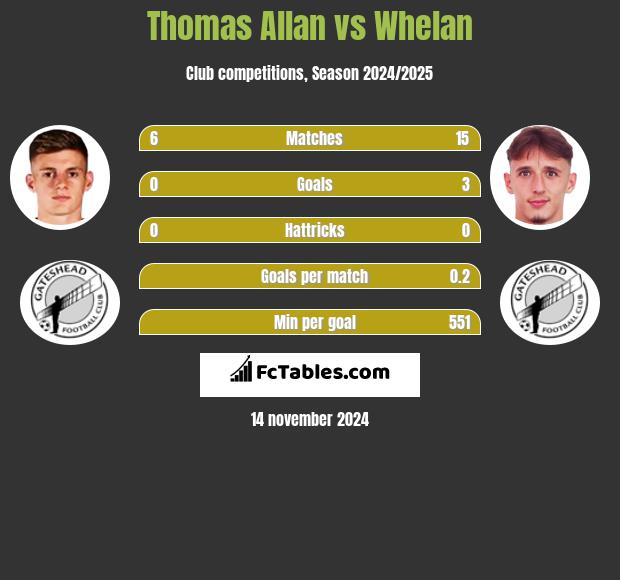 Thomas Allan vs Whelan h2h player stats