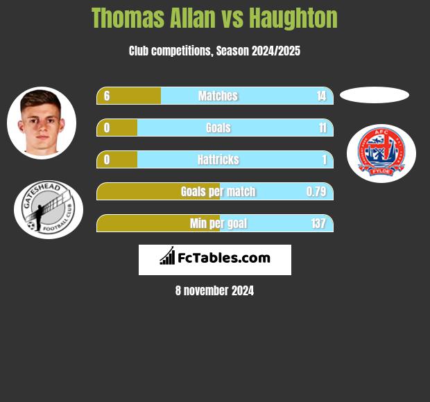 Thomas Allan vs Haughton h2h player stats