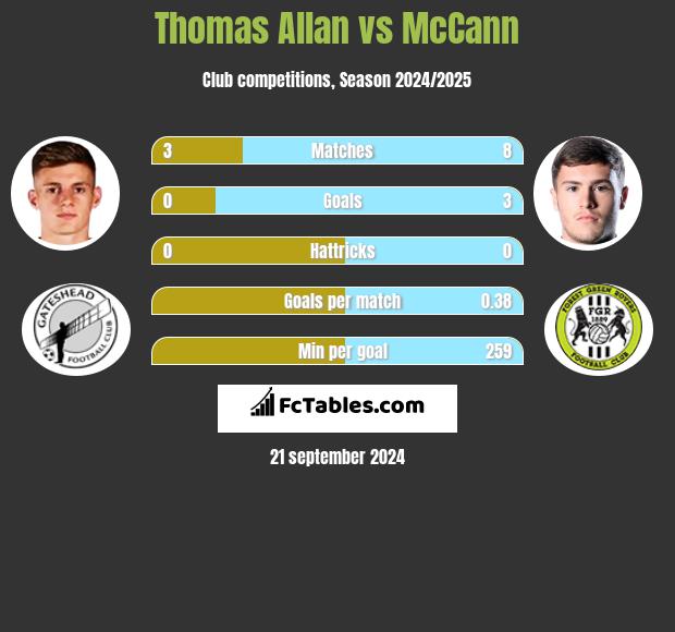 Thomas Allan vs McCann h2h player stats