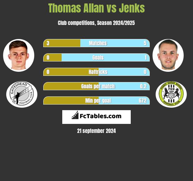 Thomas Allan vs Jenks h2h player stats