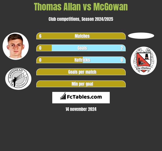 Thomas Allan vs McGowan h2h player stats