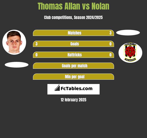 Thomas Allan vs Nolan h2h player stats