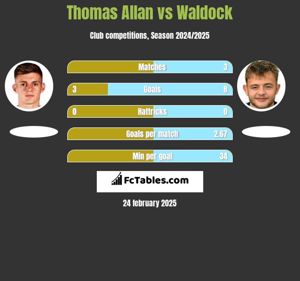 Thomas Allan vs Waldock h2h player stats