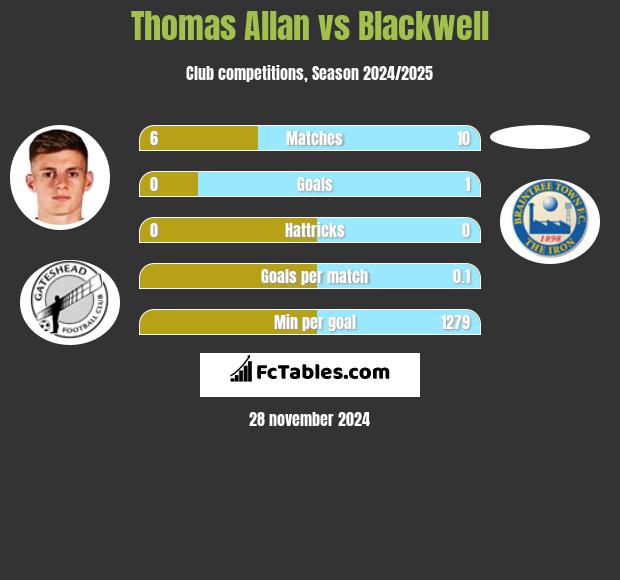 Thomas Allan vs Blackwell h2h player stats