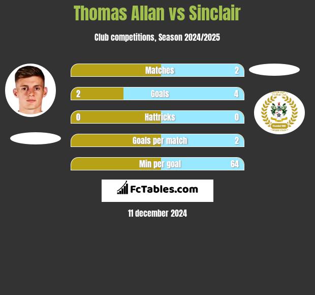 Thomas Allan vs Sinclair h2h player stats