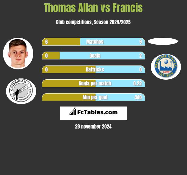 Thomas Allan vs Francis h2h player stats