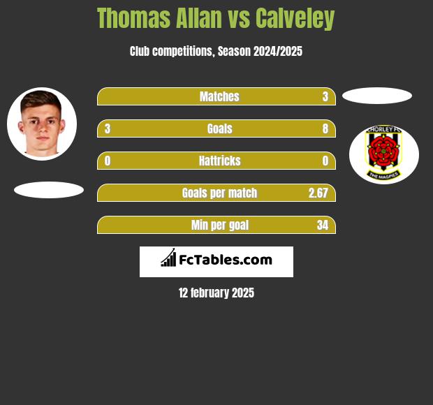 Thomas Allan vs Calveley h2h player stats