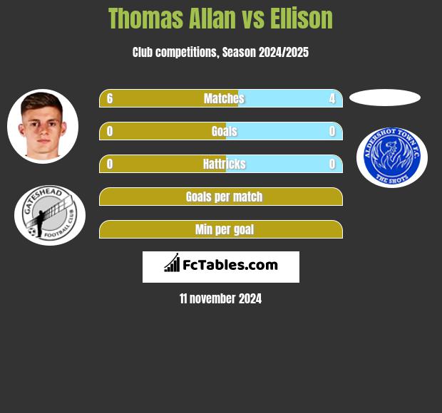 Thomas Allan vs Ellison h2h player stats