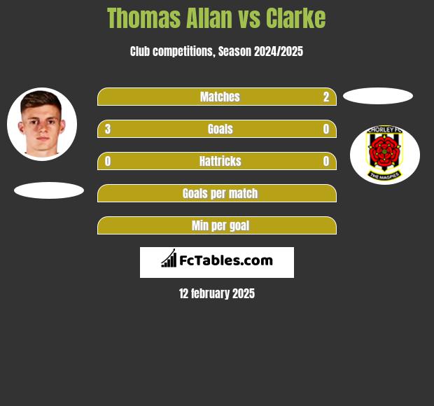 Thomas Allan vs Clarke h2h player stats