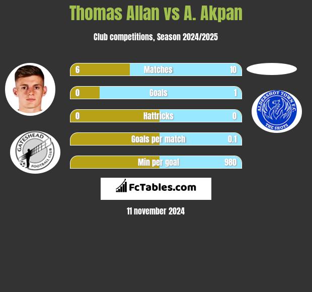 Thomas Allan vs A. Akpan h2h player stats