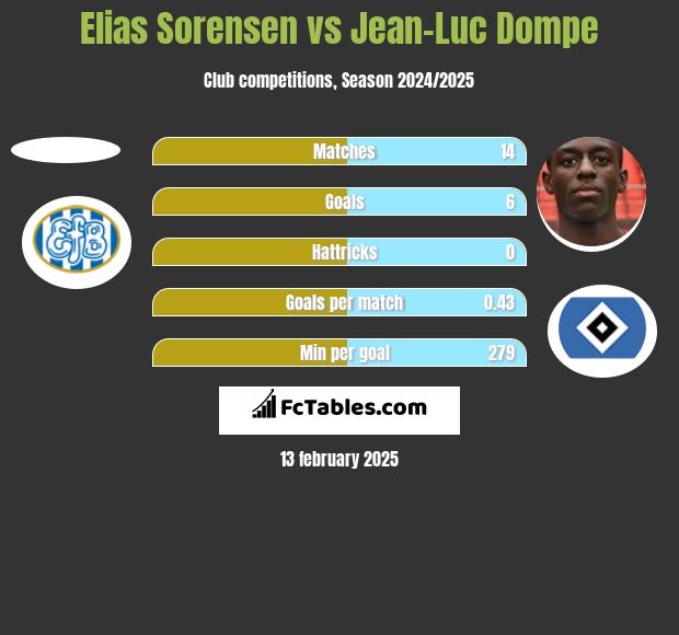 Elias Sorensen vs Jean-Luc Dompe h2h player stats