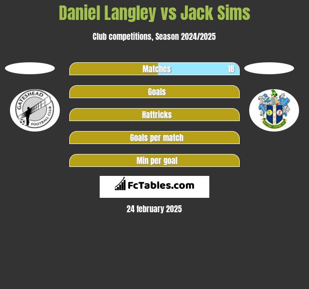 Daniel Langley vs Jack Sims h2h player stats